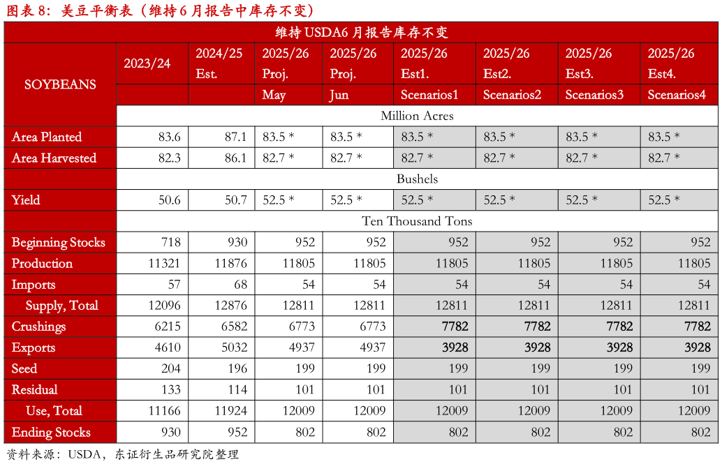 如何了解美豆平衡表（维持 6 月报告中库存不变）