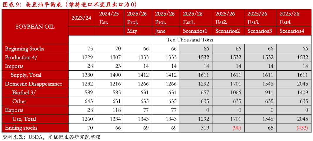 咨询大家美豆油平衡表（维持进口不变且出口为 0）