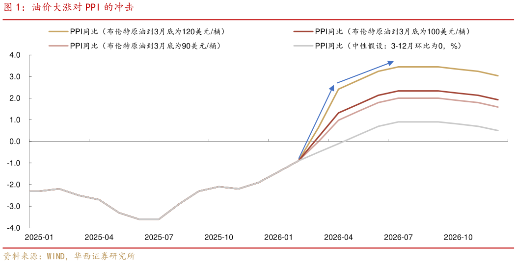 如何看待油价大涨对 PPI 的冲击