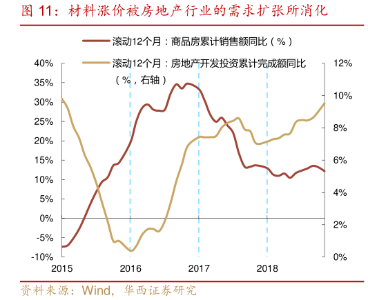 如何才能材料涨价被房地产行业的需求扩张所消化