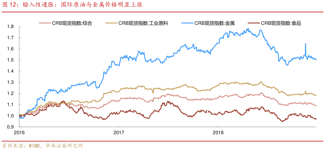 谁能回答输入性通胀：国际原油与金属价格明显上涨
