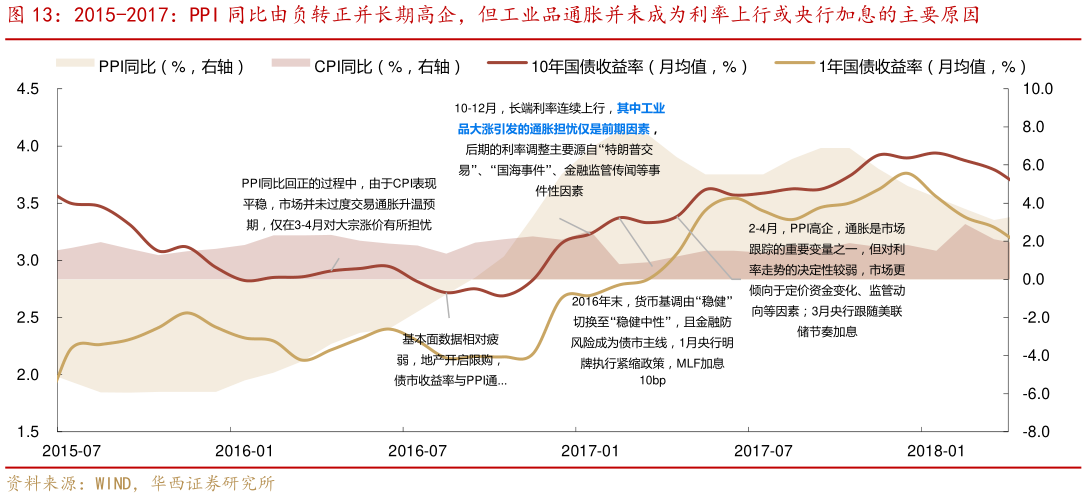 如何了解2015-2017：PPI 同比由负转正并长期高企，但工业品通胀并未成为利率上行或央行加息的主要原因