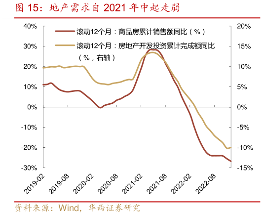 如何看待地产需求自 2021 年中起走弱