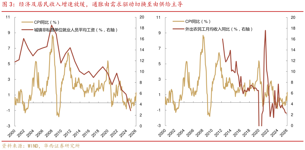 谁知道经济及居民收入增速放缓，通胀由需求驱动切换至由供给主导