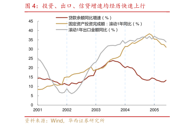 我想了解一下投资、出口、信贷增速均经历快速上行