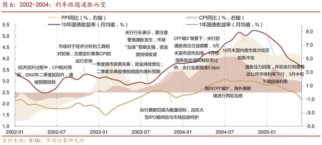 请问一下2002-2004：利率跟随通胀而变