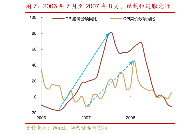 如何了解2006 年 7 月至 2007 年 8 月，结构性通胀先行    投资、信贷、出口增速均在高位