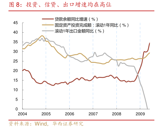 请问一下投资、信贷、出口增速均在高位