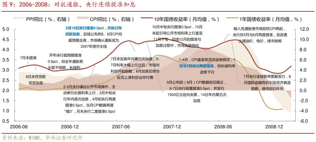 如何解释2006-2008：对抗通胀，央行连续提准加息