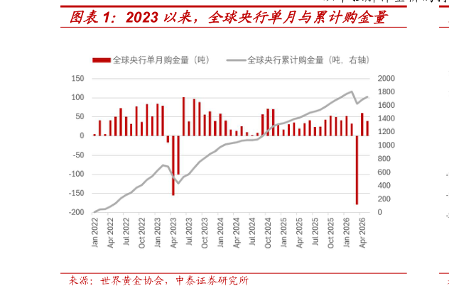 如何看待2023 以来，全球央行单月与累计购金量