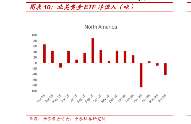 怎样理解北美黄金ETF 净流入（吨）