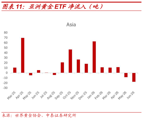 想关注一下亚洲黄金ETF 净流入（吨）