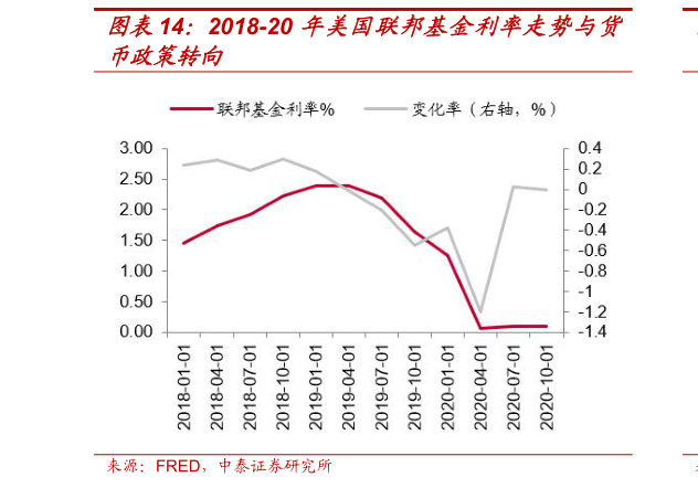 一起讨论下2018-20 年美国联邦基金利率走势与货