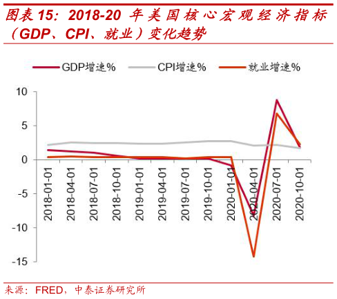 咨询大家2018-20 年美国核心宏观经济指标
