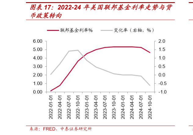 如何才能2022-24 年美国联邦基金利率走势与货