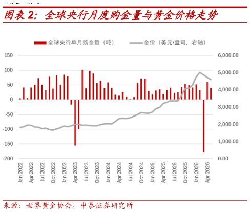 谁能回答全球央行月度购金量与黄金价格走势