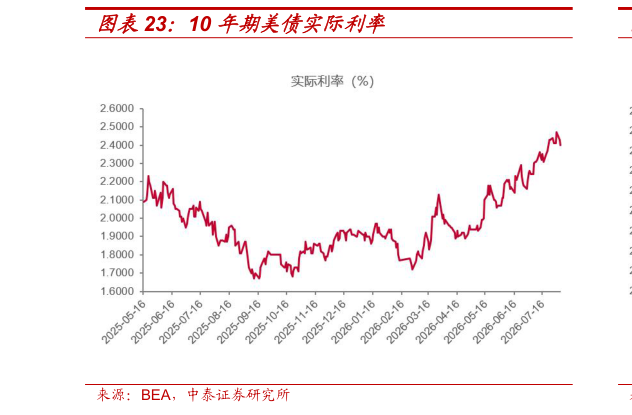 请问一下10 年期美债实际利率