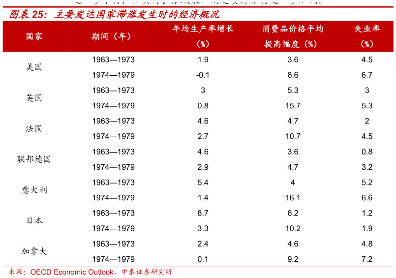 咨询大家主要发达国家滞涨发生时的经济概况