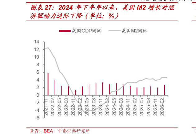 谁知道2024 年下半年以来，美国M2 增长对经