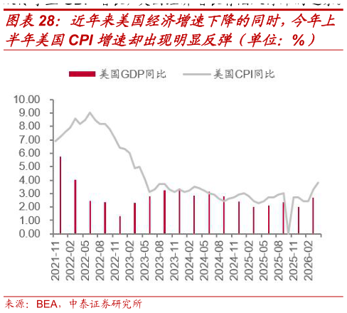 如何了解近年来美国经济增速下降的同时，今年上