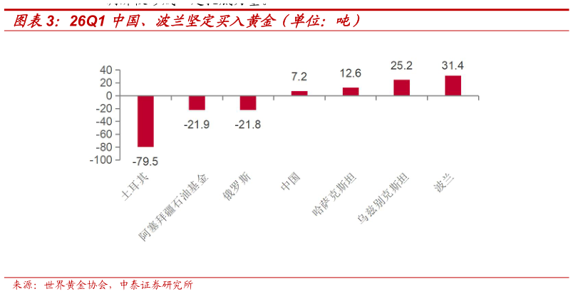 想问下各位网友26Q1 中国、波兰坚定买入黄金（单位：吨）