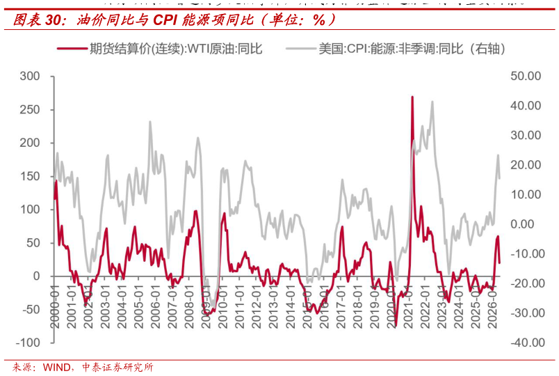 请问一下油价同比与CPI 能源项同比（单位：%）