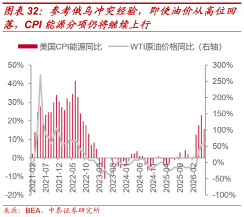 如何才能参考俄乌冲突经验，即使油价从高位回