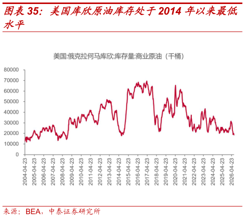 咨询大家美国库欣原油库存处于2014 年以来最低