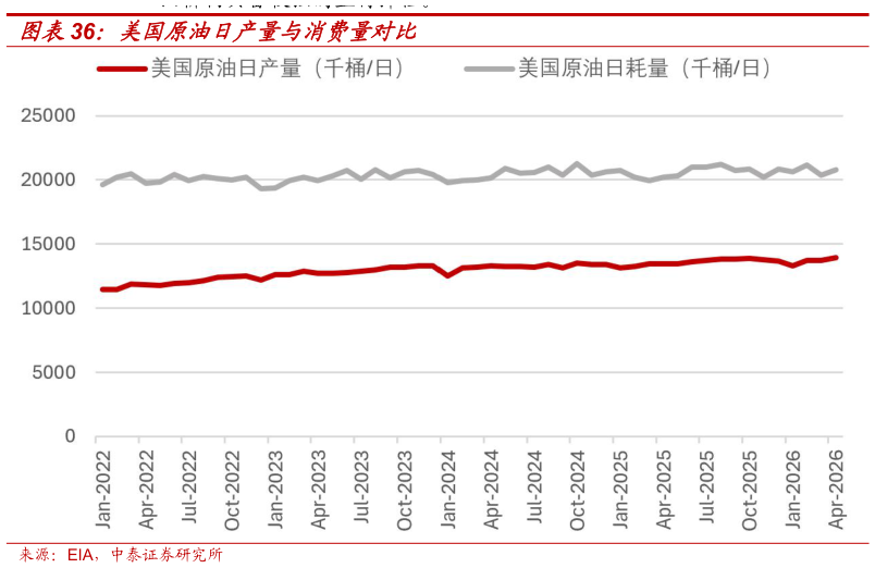 谁知道美国原油日产量与消费量对比