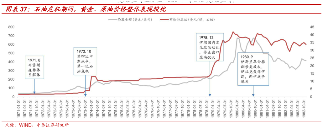 如何了解石油危机期间，黄金、原油价格整体表现较优
