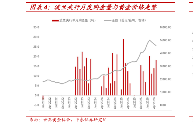 如何了解波兰央行月度购金量与黄金价格走势