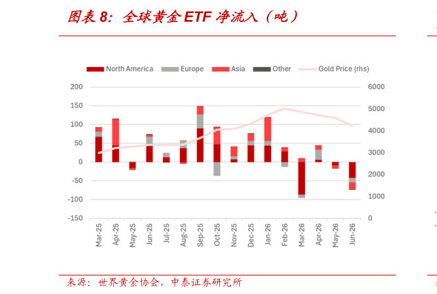 我想了解一下全球黄金ETF 净流入（吨）