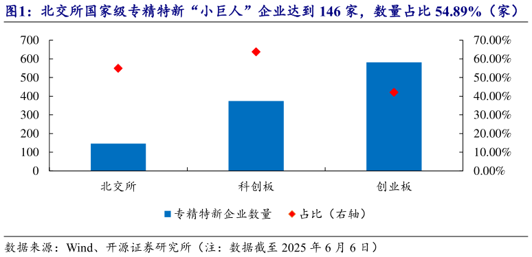 想问下各位网友北交所国家级专精特新“小巨人”企业达到 146 家,数量占比 54.89%(家)?