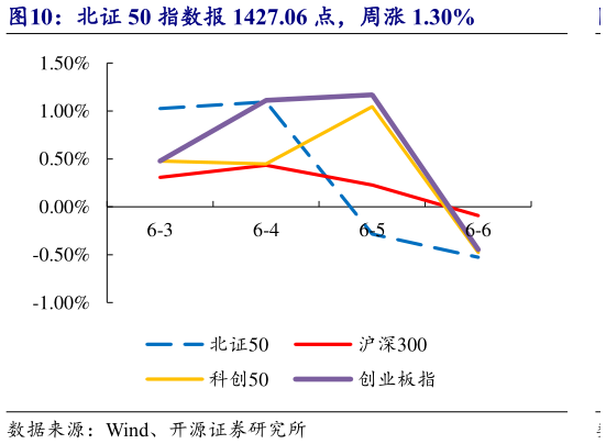 想问下各位网友北证 50 指数报 1427.06 点,周涨 1.30%?