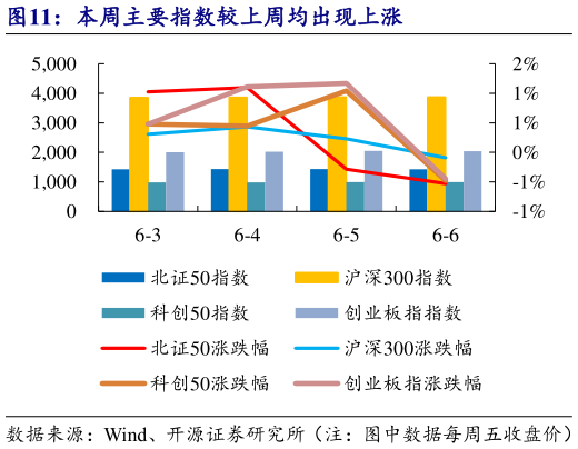 咨询下各位本周主要指数较上周均出现上涨?