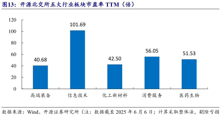 如何看待开源北交所五大行业板块市盈率 TTM(倍)?