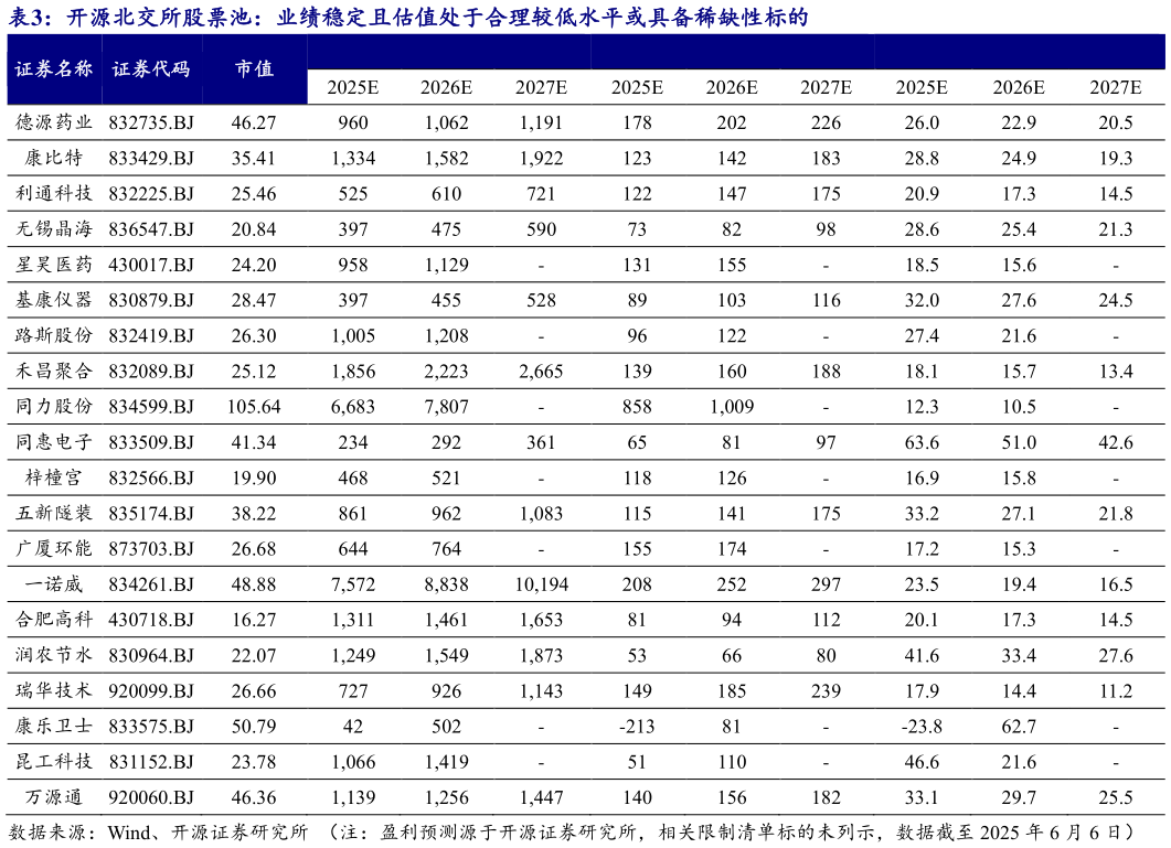 你知道开源北交所股票池:业绩稳定且估值处于合理较低水平或具备稀缺性标的?