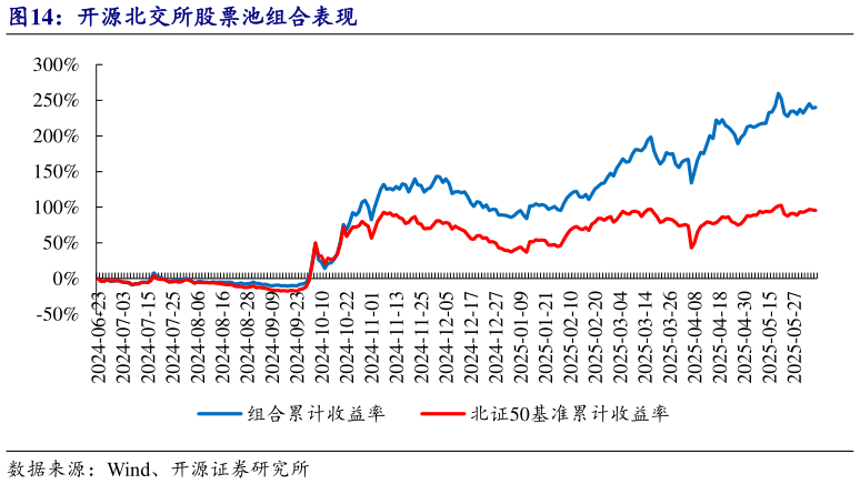 请问一下开源北交所股票池组合表现?