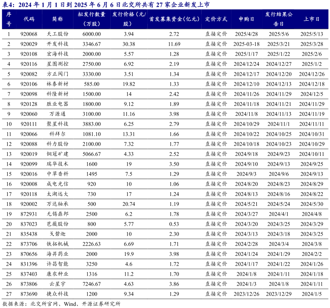 如何解释2024 年 1 月 1 日到 2025 年 6 月 6 日北交所共有 27 家企业新发上市?