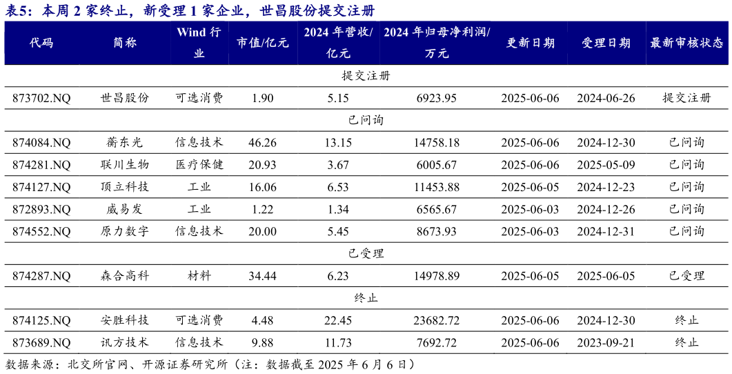 咨询下各位本周 2 家终止,新受理 1 家企业,世昌股份提交注册 ?