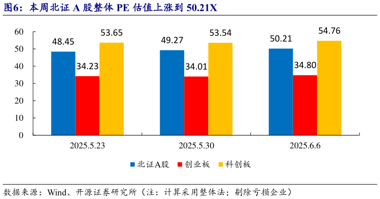如何了解本周北证 A 股整体 PE 估值上涨到 50.21X?