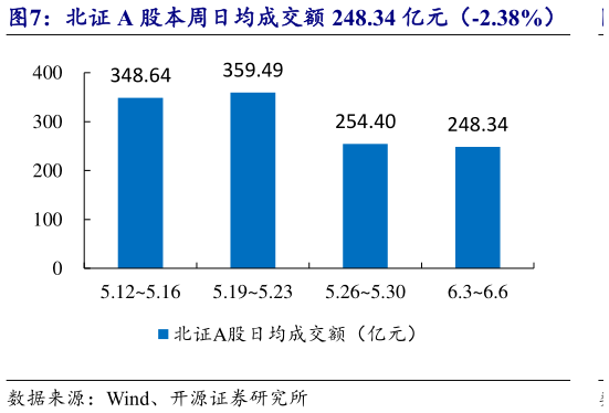 怎样理解北证 A 股本周日均成交额 248.34 亿元(-2.38%)?