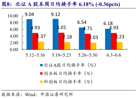 如何了解北证 A 股本周日均换手率 6.18% -0.36pcts?
