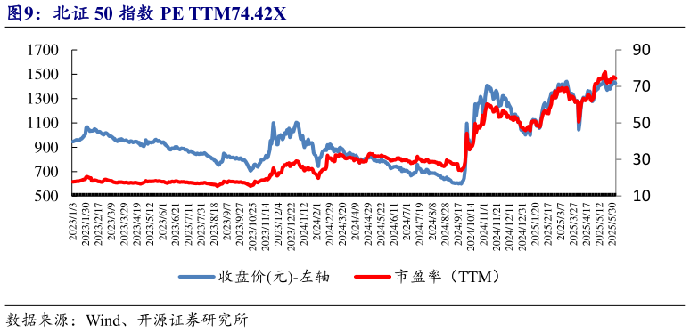 咨询大家北证 50 指数 PE TTM74.42X?