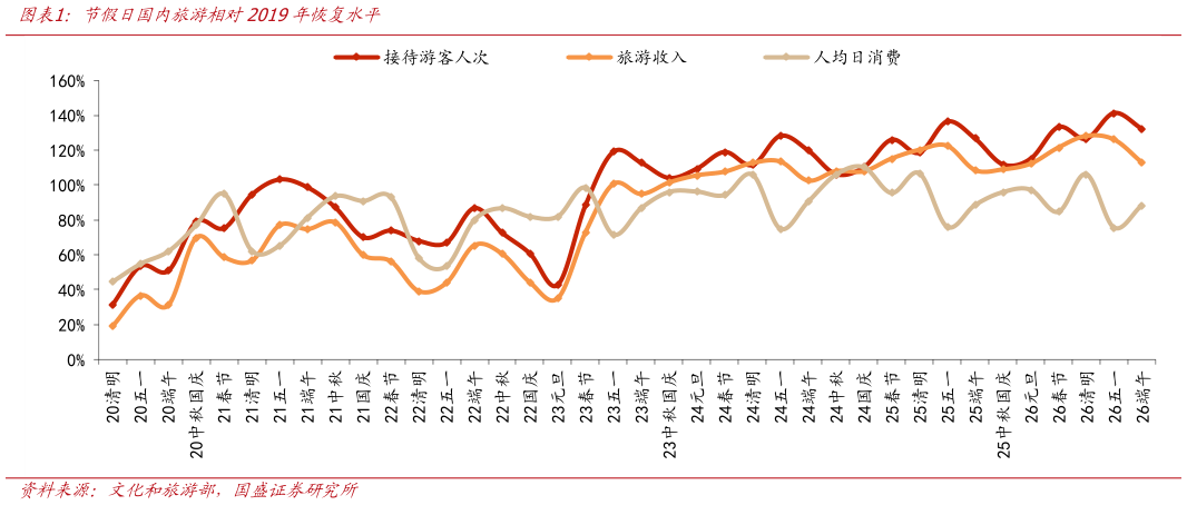 如何解释节假日国内旅游相对2019年恢复水平?