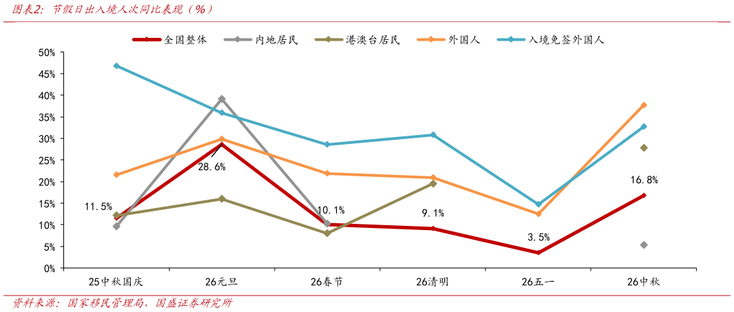 咨询大家节假日出入境人次同比表现  %）?