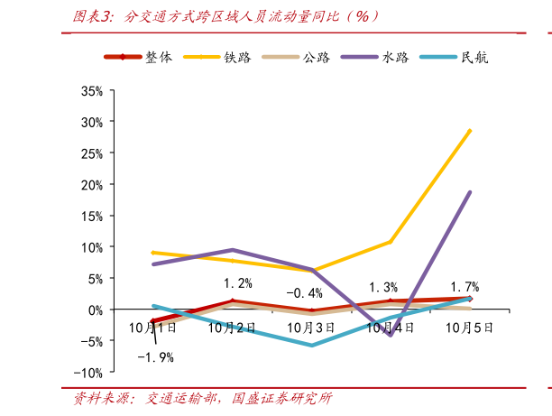 谁能回答分交通方式跨区域人员流动量同比  %）
