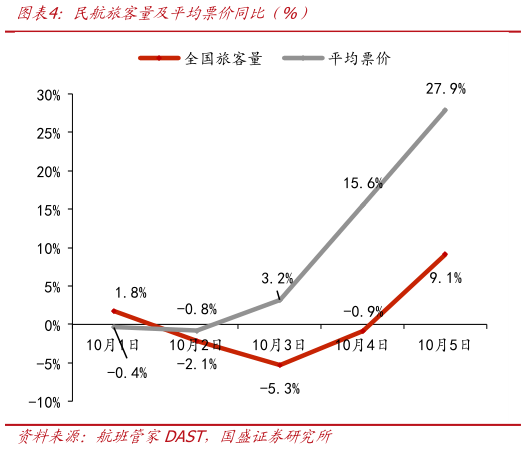 想关注一下民航旅客量及平均票价同比  %）