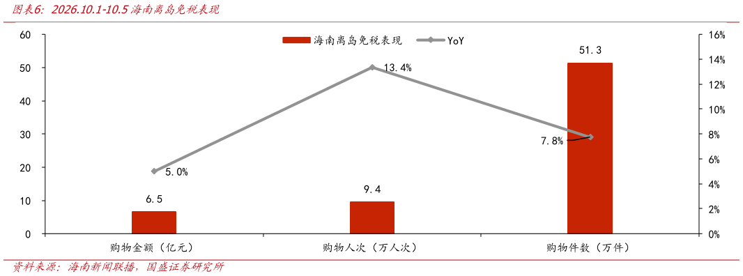 咨询下各位2026.10.1-10.5海南离岛免税表现?