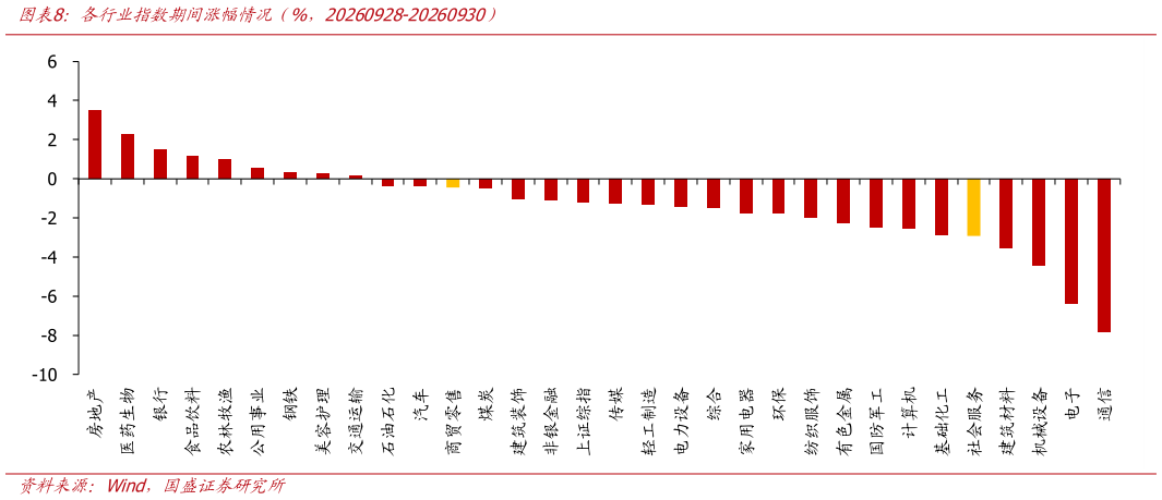 怎样理解各行业指数期间涨幅情况  %，20260928-20260930）